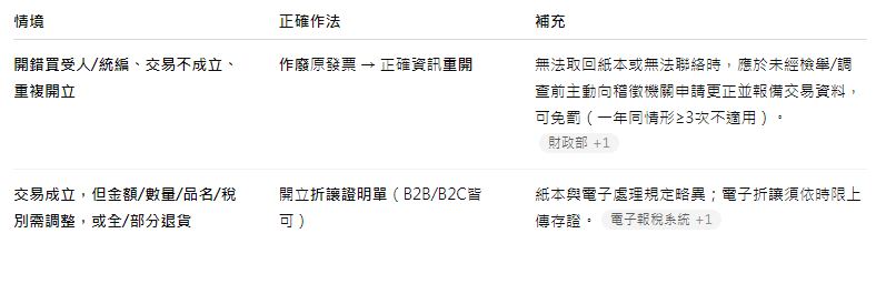 營業人誤開發票怎麼處理？記帳士解析 2 種補救方式
