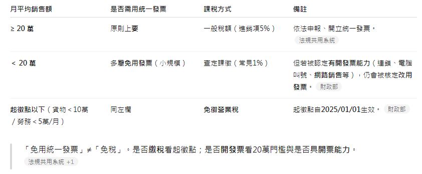 營業額未達20萬元可以免開發票嗎？最新稅務規定一次看懂