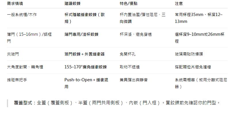 櫃門開關太吵？教你挑選靜音鉸鍊與安裝訣竅