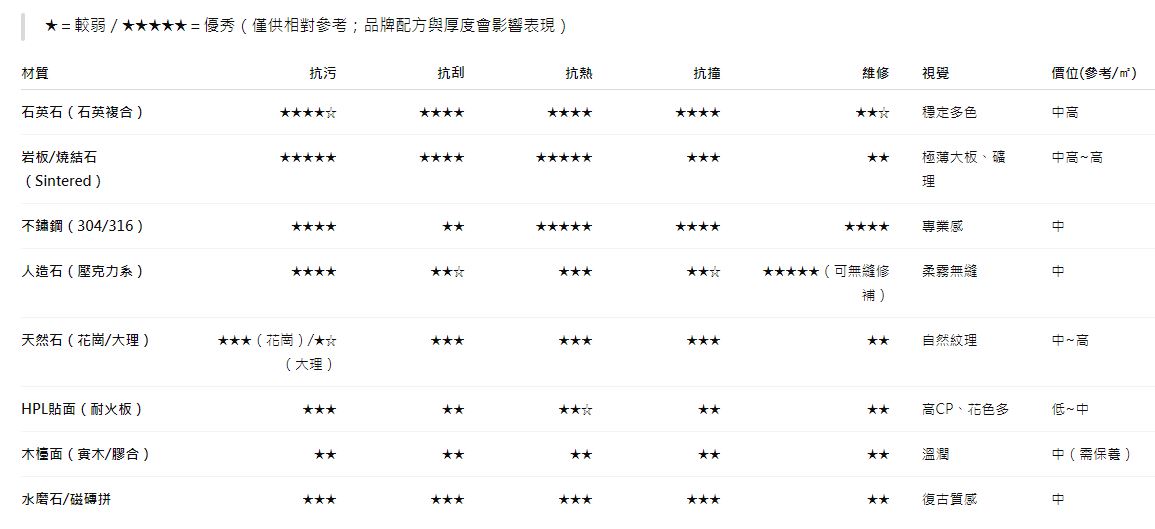 流理臺面裝修一次看懂：材質比較、尺寸高度與收邊細節