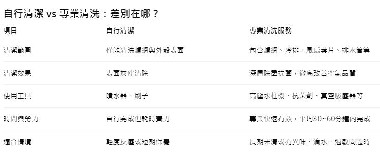 屏東洗冷氣空調推薦 | 專業清洗與自行清潔差別一次看懂