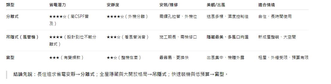 分離式、吊隱式、窗型冷氣哪種最省電？優缺點與選購重點全解析