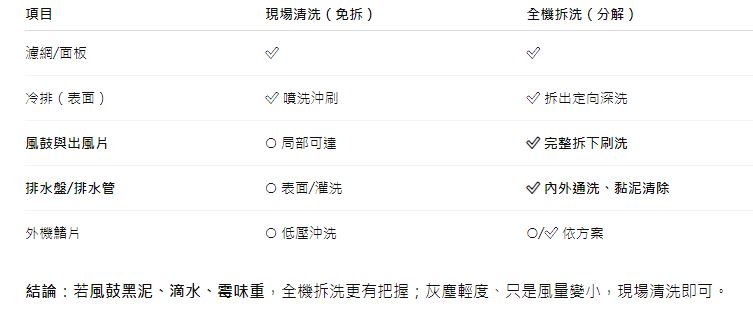 冷氣清洗哪種好？現場清洗 vs 全機拆洗五大差異全面解析