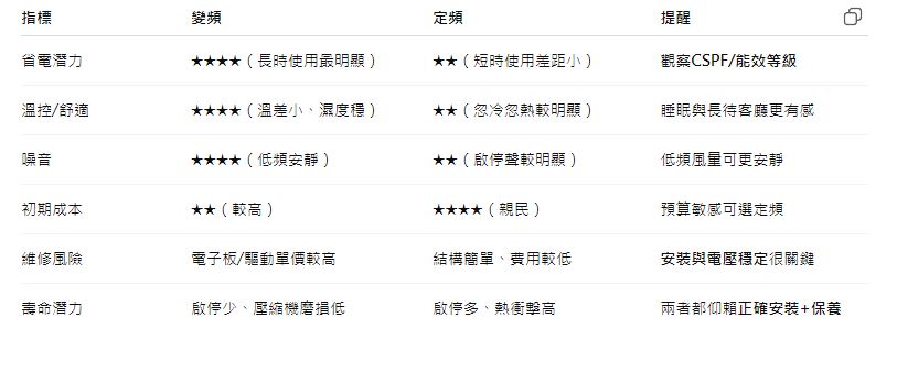 冷氣定頻與變頻差在哪？省電、壽命一次看懂