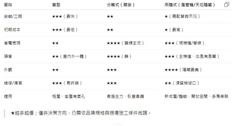 3種常見冷氣類型比較，優缺點與特色一次看懂