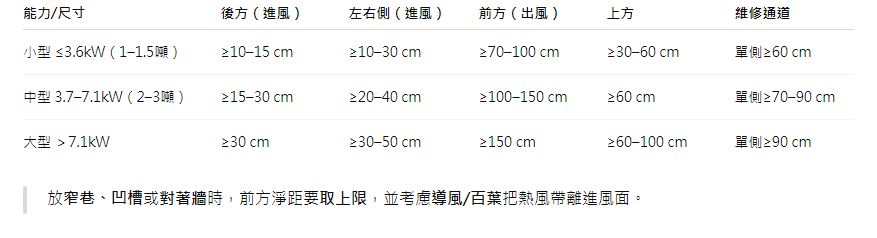 冷氣室外機周圍別堆雜物！保持空氣流通才能順利散熱
