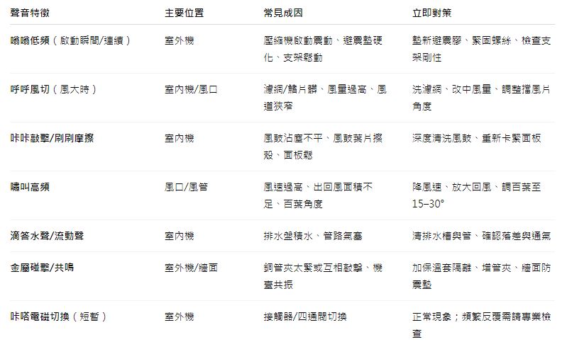 冷氣一開聲音超大？噪音原因與解決方法全解析