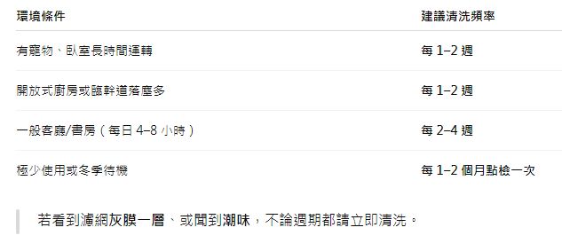 兩周洗一次冷氣濾網最有感：氣流回升、體感更涼、電費更省