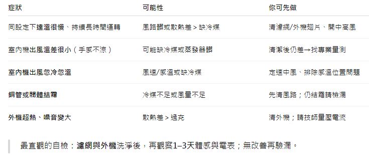 冷氣冷媒多久補一次？正確觀念與判斷指標一次看懂
