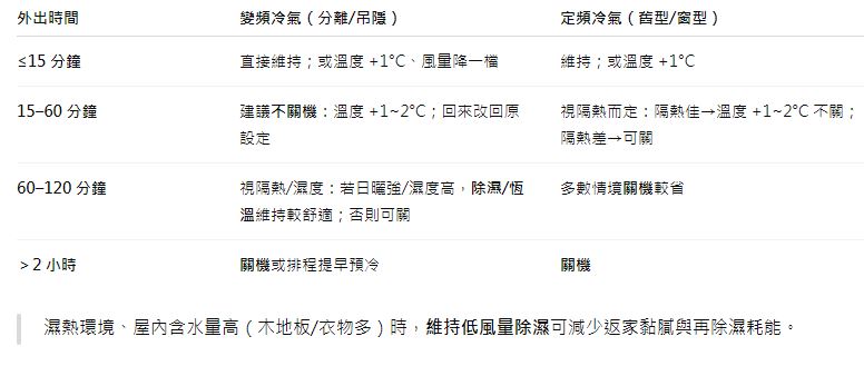 短暫外出不必急著關冷氣，維持恆溫更省電