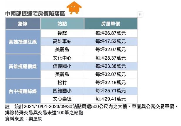 台中高雄捷運「房價陷落區」曝 這站便宜4成