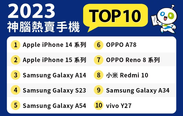2023年度暢銷手機 iPhone 14、15霸榜拿下冠亞軍！第3名是它