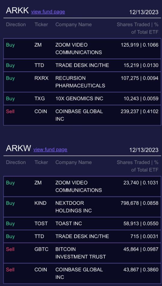 Ark Invest週三再次出售超28萬股Coinbase股票