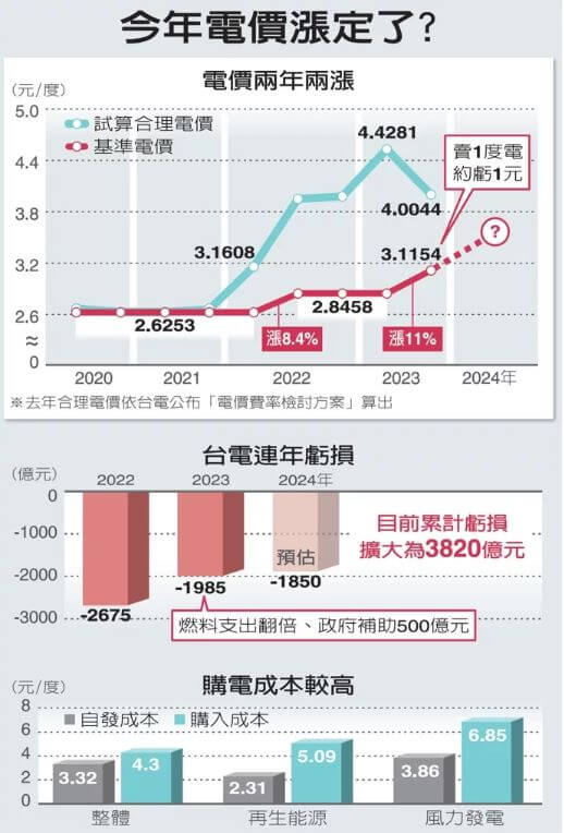 台電虧損累計3820億元  電價可能連續三年上調