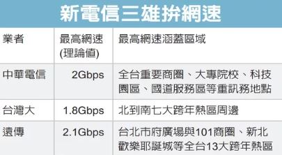新電信三雄 拚5G網速