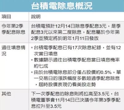 台積電14日除息秀 牽動大盤