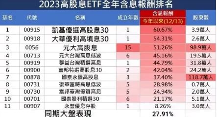 00919、00713、00878…高股息績效今年輾壓大盤！ 專家：00918最低調股民才2.6萬