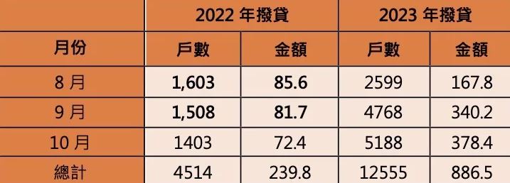 新青安撥貸破1.2萬戶 台灣房屋加送萬元禮賀成家 迎新青安成家潮 台灣房屋攜手歐德傢俱送入厝禮