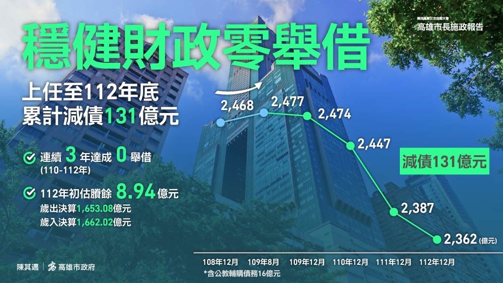 陳其邁市長連續3年達成0舉借，減債131億元，自償性債務增加幅度全六都最低