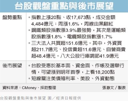 外資買211億 台股連六紅...法人喊下季上看18,200點