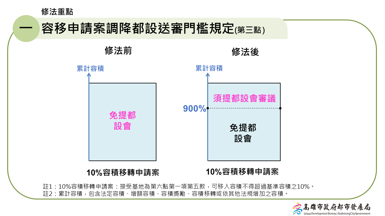 高雄市推動永續都市更新，容積移轉新規正式上路