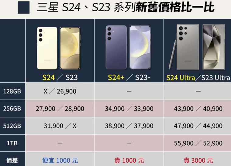 三星Galaxy S24系列新價格公布  旗艦款上漲3000元  部分型號意外降價1000元