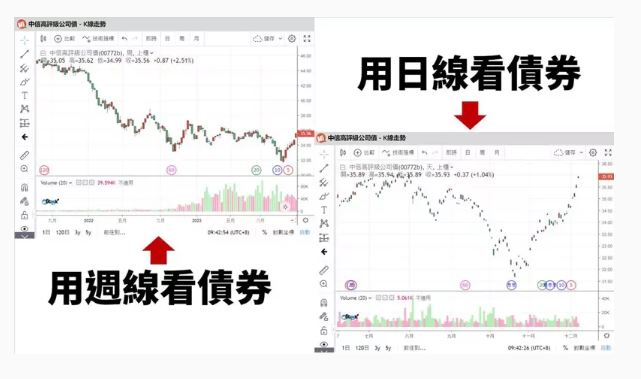 債券ETF一直漲變「很貴」還能買？ 專家圖片解釋：高點下殺至今很便宜！