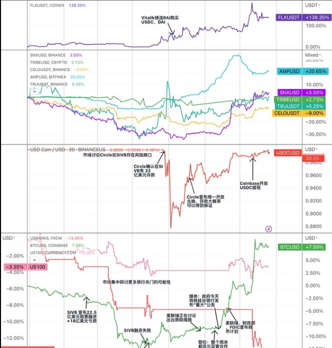 LD Capital:複盤USDC脫錨風波中的危與機