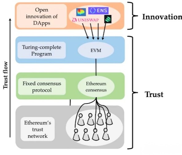 Bixin Ventures：EigenLayer將成為ETH信任層的保障