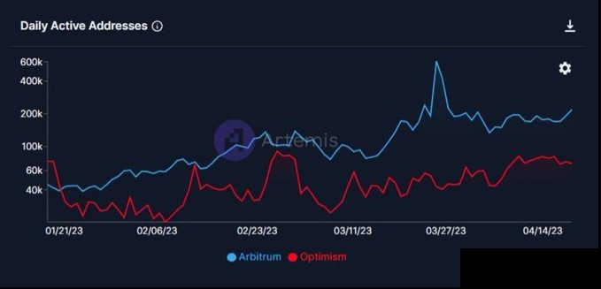 鏈上資料比較Arbitrum和Optimism：ARB被低估了嗎