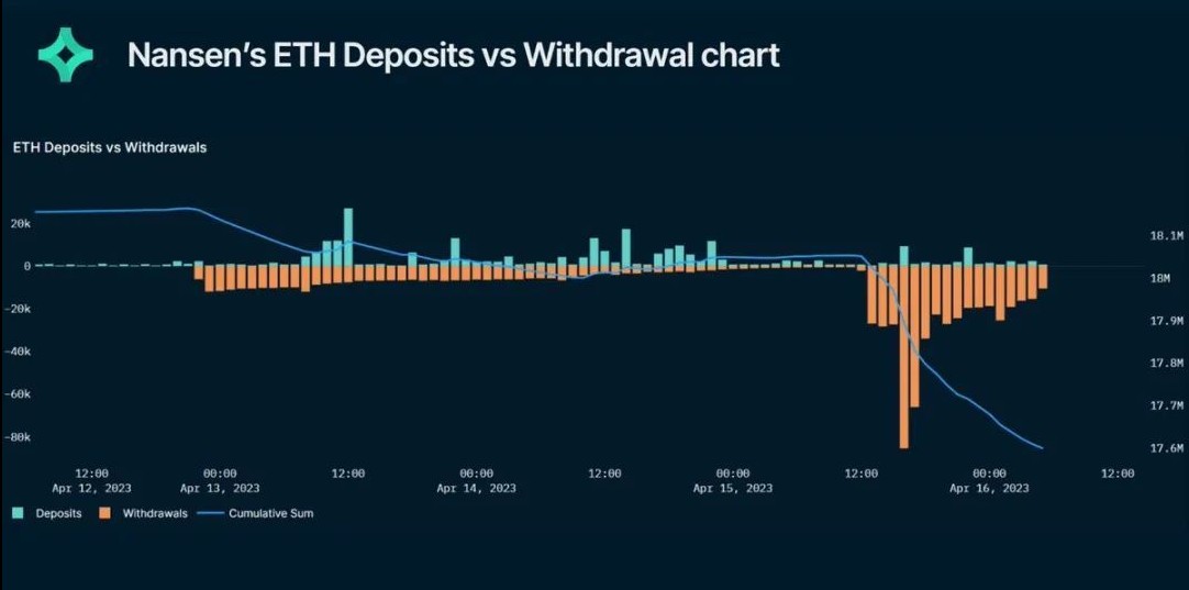 資料解讀 ETH 上海升級關鍵指標