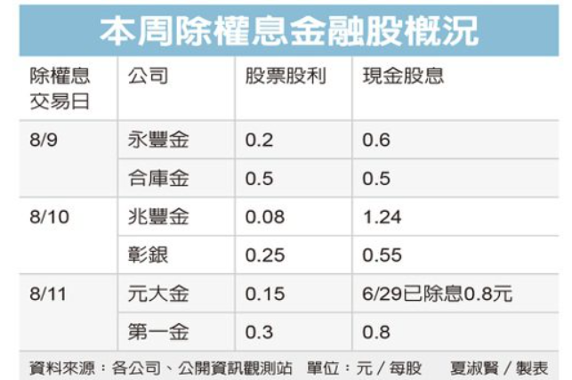 金融股除權息熱門，公股金控領頭行情吸睛