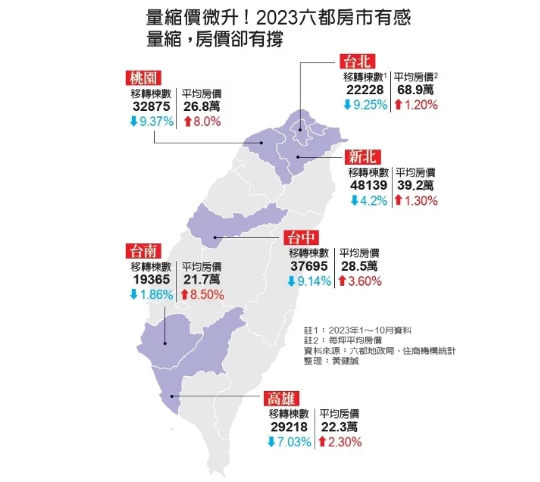 2024房地產趨勢／房市出現「反轉訊號」Q1房價將微降？