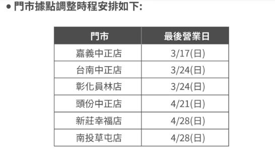 連關6間門市！ 亞尼克驚爆「集體倒店潮」 3/17陸續結束營業