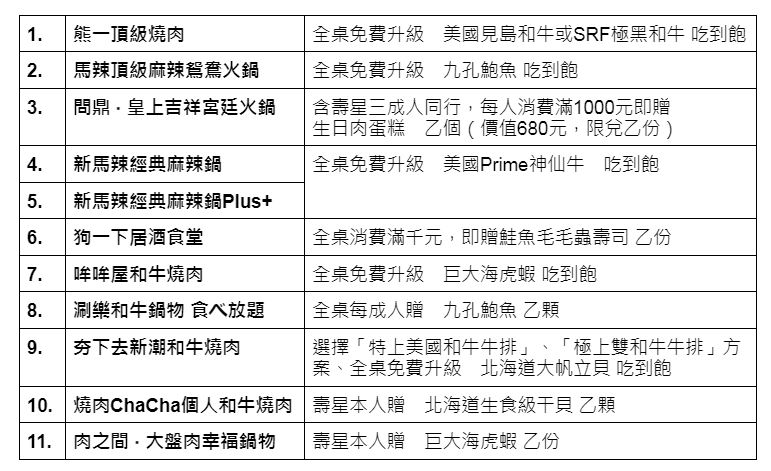 馬辣集團品牌推出2月生日優惠活動概覽