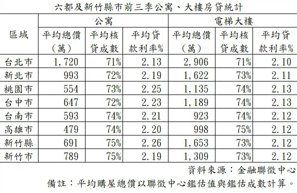 意外！新竹公寓房貸成數比大樓高 房仲曝原因