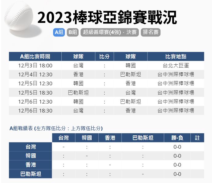 棒球亞錦賽大巨蛋開打 台灣隊賽程戰績門票預售資訊一次看