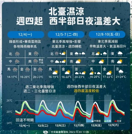 工作天再迎濕冷天氣!明日鋒面襲台「全境降雨」 一張圖看透本週天氣