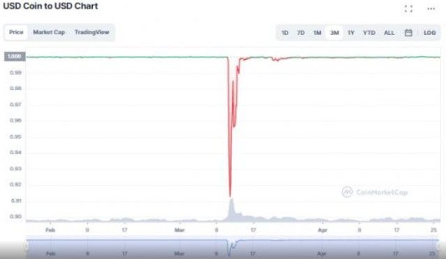 小心重演脫鉤行情!USDC承認美國銀行業「爆雷」衝擊市值 客戶存款撤離美國避險