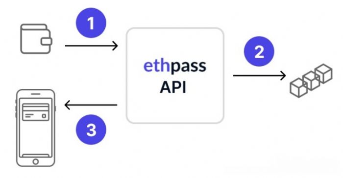 ChatGPT演示ethpass平臺:可與Apple和 Google錢包協同工作