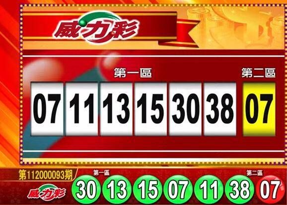 威力彩頭彩終結連14槓!新北土城開出 1人獨得9.49億元