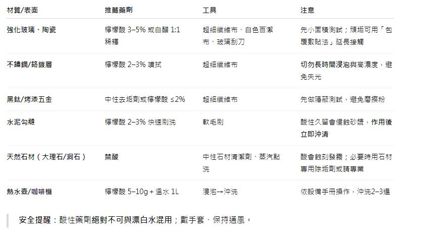 惱人水垢清不掉？設計師教你輕鬆清潔與預防水垢再生