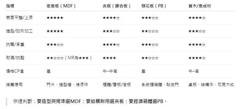 密集板是什麼？居家設計中實用又高CP的板材選擇