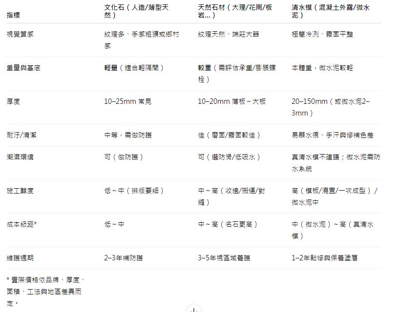 文化石、石材、清水模怎麼選？質感、成本與維護一次看懂