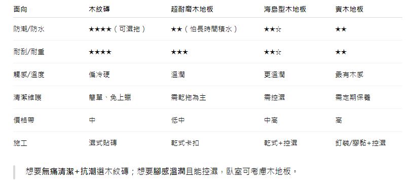 不怕潮濕更好清潔！木紋磚取代木地板的完美選擇