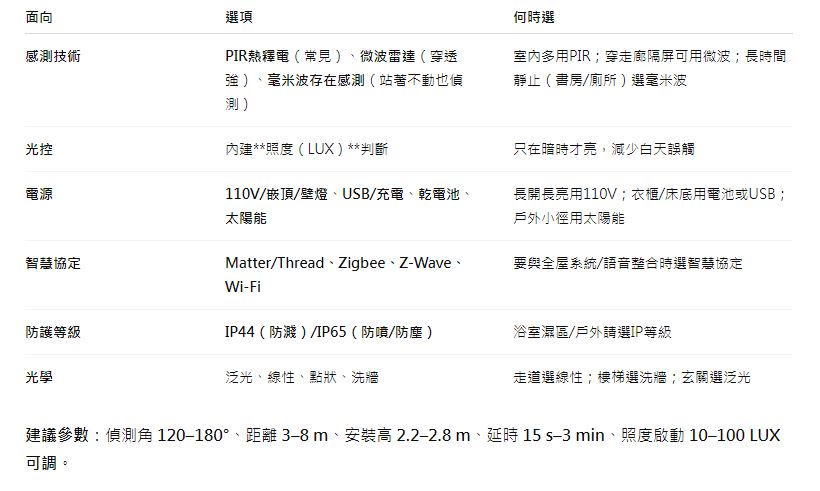 感應燈該裝哪裡？怎麼設置最實用？讓家中更安全、更智慧的設計建議
