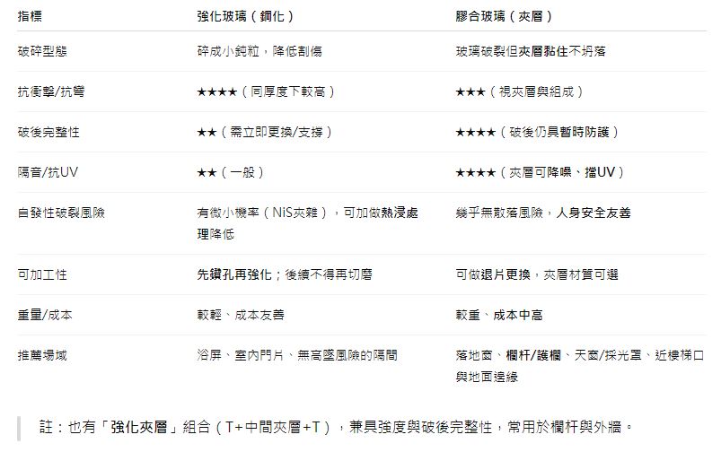 家中裝修玻璃怎麼挑？強化玻璃 vs 膠合玻璃優缺點比較