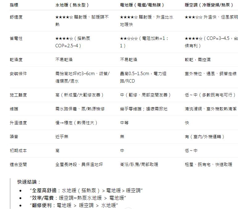 冬季取暖怎麼挑？水地暖、電地暖與暖空調優缺點全解析