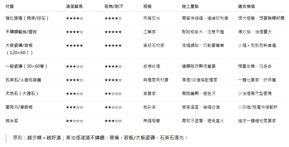 廚房防濺板怎麼選？耐用、美觀與清潔便利性比較