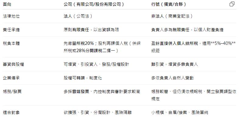 公司與行號有什麼不同？記帳士帶你了解設立與稅務差異
